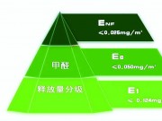 木材、木制品中甲醛危害？各國家與地區(qū)分級差異？